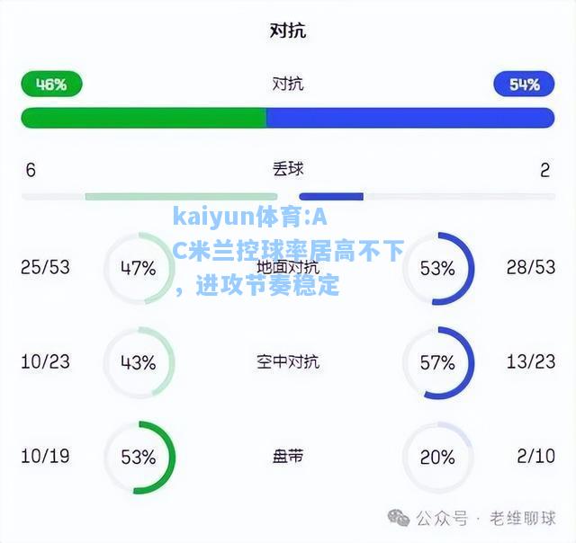 AC米兰控球率居高不下，进攻节奏稳定