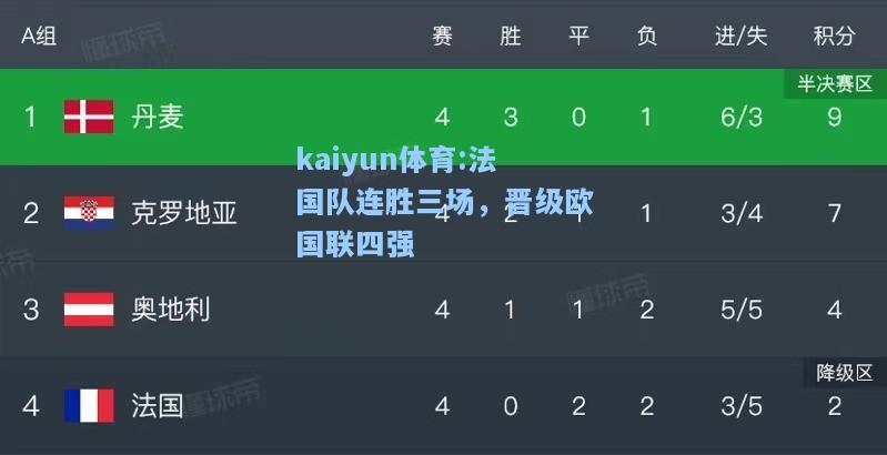 法国队连胜三场，晋级欧国联四强