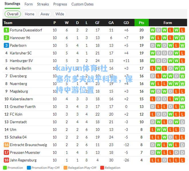 杜塞尔多夫战平科隆，保持中游位置