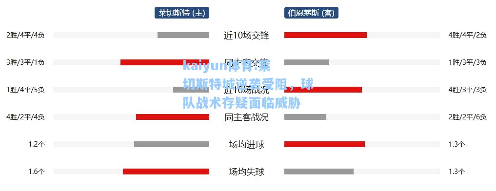 莱切斯特城逆袭受阻，球队战术存疑面临威胁